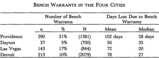 TABLE 4BENCH WARRANTS IN THE FOUR CITIES