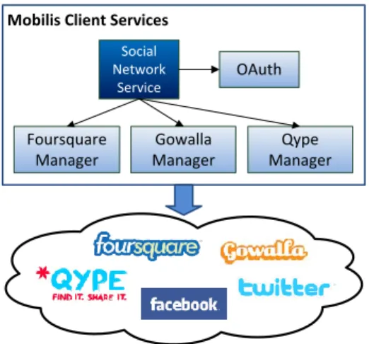 Fig. 3. Concept of the Mobilis Client Services.