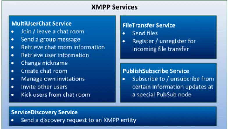Fig. 4. Functionalities of the XMPP services.