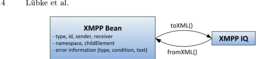 Fig. 6. Overview of important attributes and methods of Mobilis Beans.
