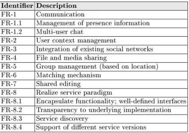 Table 1. Requirements Identier Description