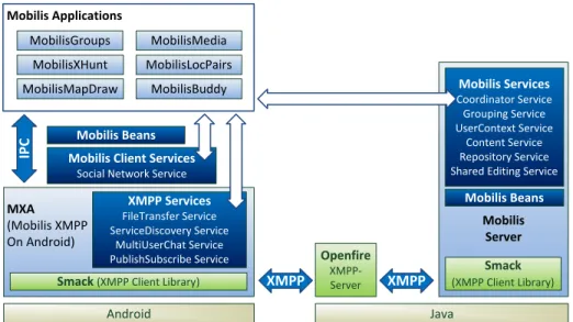 Fig. 2. General architecture of the Mobilis platform.