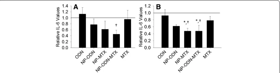 Fig. 2 ELISA was performed to determine levels of IL-6 secretion by SW982 cell line RA model cells, after treatment with ODN alone, NP-ODN,as mean ± SD (the impact of treatment on IL-6 secretion