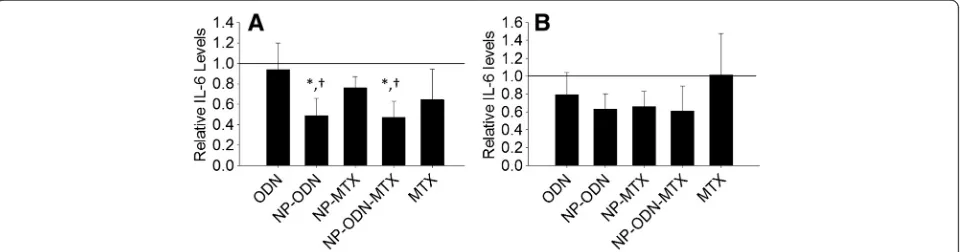 Fig. 3 ELISA was performed to determine levels of IL-8 secretion by SW982 cell line RA model cells, after treatment with ODN alone, NP-ODN,as mean ± SD (the impact of treatment on IL-8 secretion