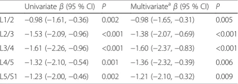 Table 2 Estimated marginal means of intervertebral disc height for each grade of disc degeneration