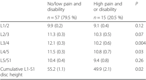 Table 4 Average intervertebral disc height in mm (standarderror of the mean) according to the presence or absence ofhigh pain and or disability