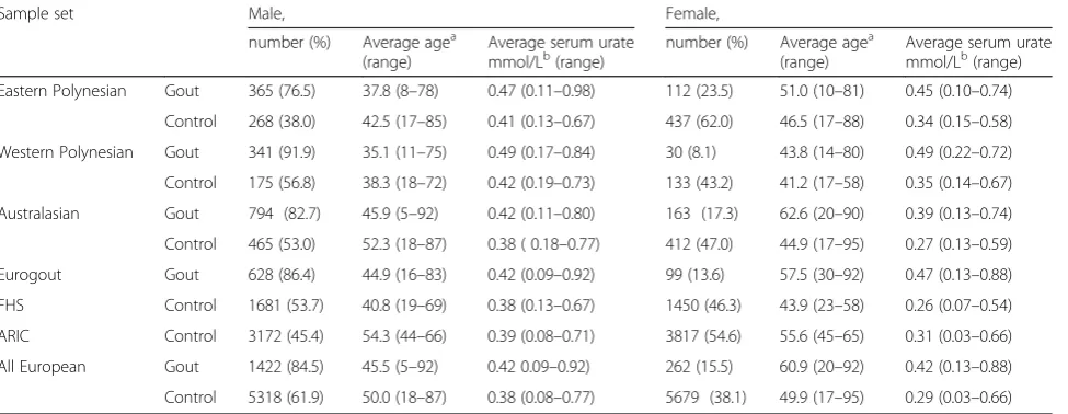 Table 1 Age, sex and serum urate details of studied sample sets