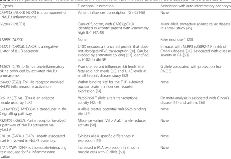 Table 2 Eleven genetic variants in NLRP3, CARD8, DAPK1, TXNIP, TLR2, P2XR7, MYD88 and CD14 were selected from the literature