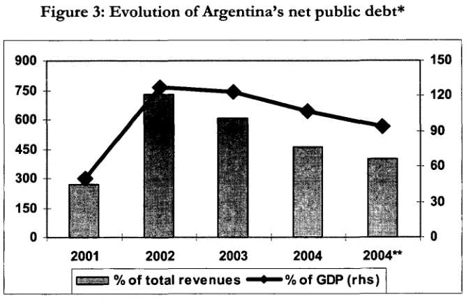 Figure 3: Evolution of Argentina's net public debt*