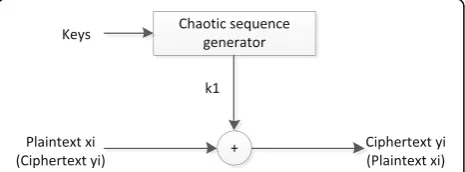 Fig. 1 Chaotic system encryption block diagram