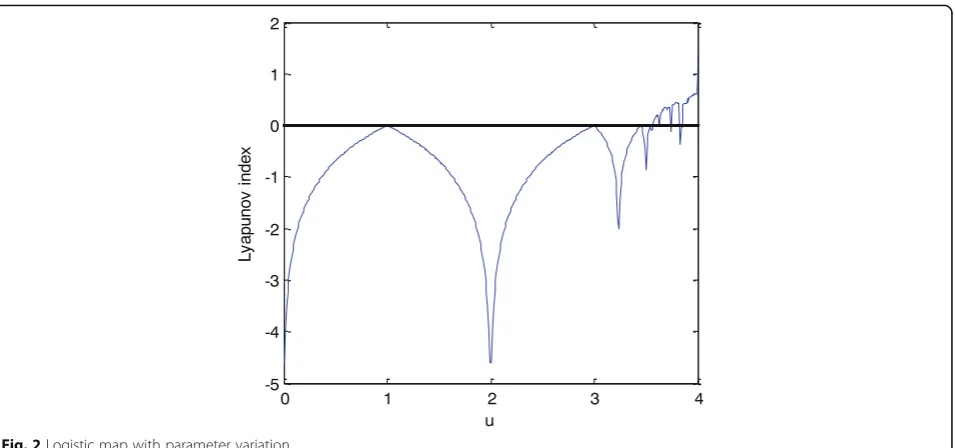 Fig. 3 Logistic map bifurcation diagram