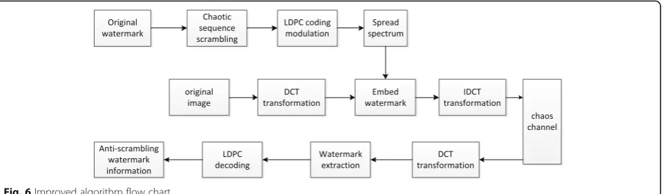 Fig. 7 watermark scrambling