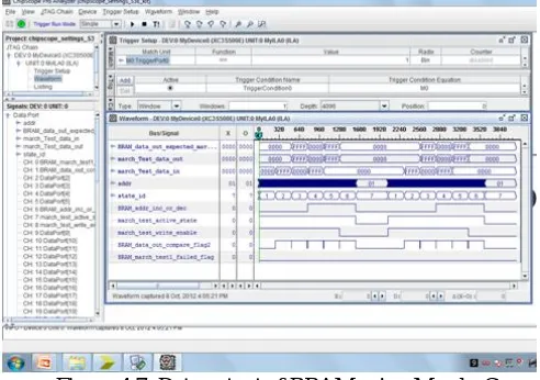 Figure 4.7: Data output of BRAM using March -C 