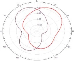 Figure 4a.2D Radiation pattern at 8 GHz (Eplane-red, Hplane – brown) 