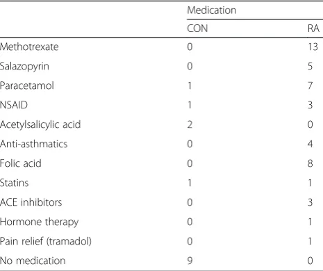 Table 3 Medication