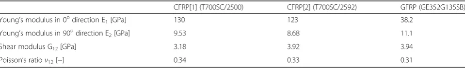 Table 1 Type of materials