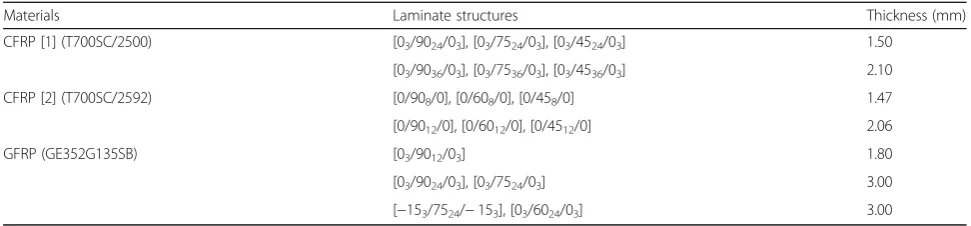 Table 3 Laminate structures and thicknesses