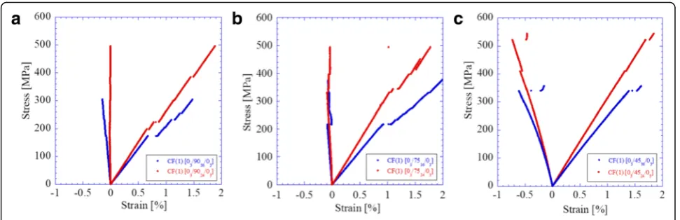 Fig. 3 Strain-stress curve for CFRP[1] laminates with different orientation of the off-axis ply: a 90, b 75 and c 45o