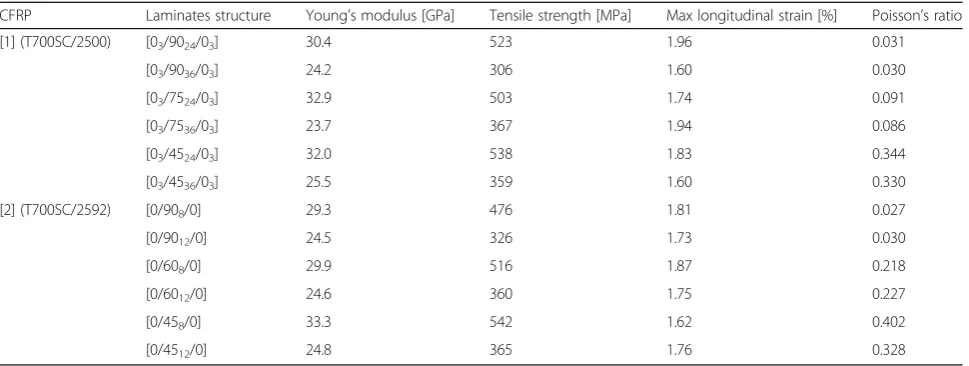 Table 5 Average mechanical properties of tested CFRP laminates