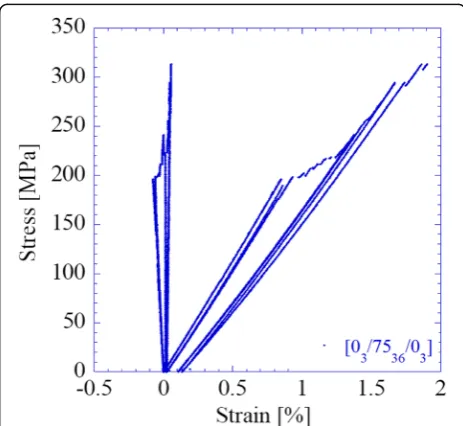 Fig. 7 Stress-strain curve of CFRP[1] [03/7536/03] laminate forloading-unloading tensile test