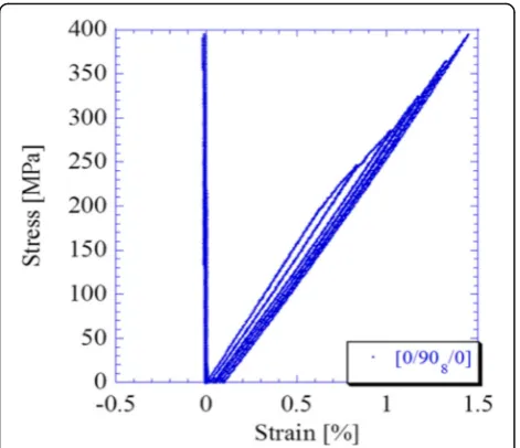 Fig. 8 Stress-strain curve of CFRP[2] [0/908/0] laminate for loading-unloading tensile test