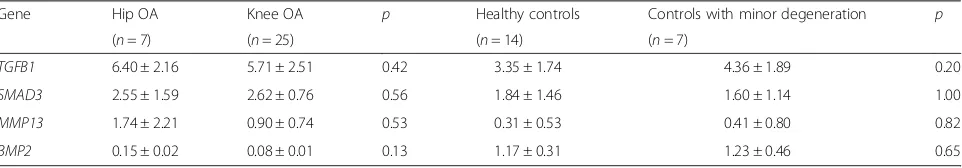 Table 3 Gene expression comparison between hip vs. knee OA, and intact healthy cartilage vs