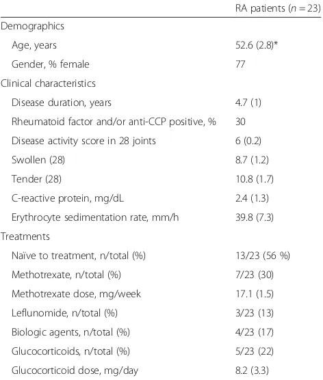 Table 1 Baseline demographics and clinical characteristics ofthe RA patients included in the study