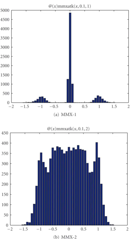 Figure 8: Histogram of a hybrid copies with MMX attacks atthreshold θ = 0.1.