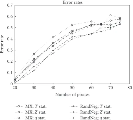 Figure 1: Comparing MX against RandNeg. Decoding withpreprocessing gives zero errors throughout.
