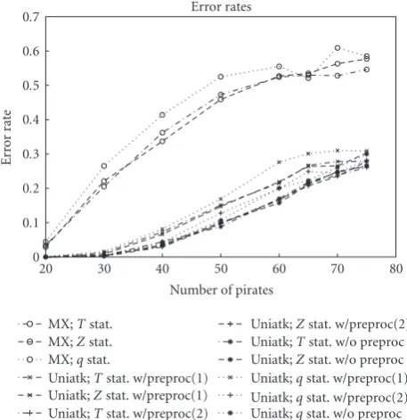 Figure 4: Comparing the uniform attack against MMX and theclassics.