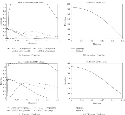 Figure 7: The MMX attack with diﬀerent thresholds.