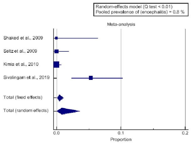 Figure 4: Forest plot of (overall CNS infections) – Proportion. 