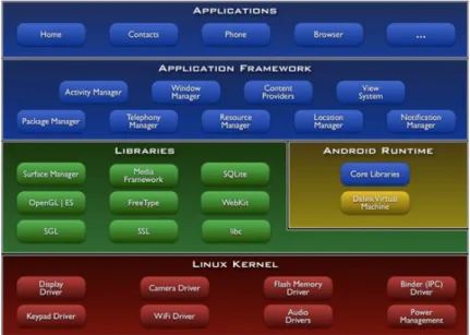 Figure 2.1: Android software stack -