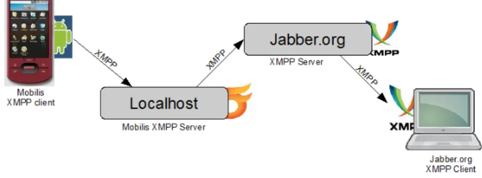 Figure 2.2: Server to server communication connecting clients -