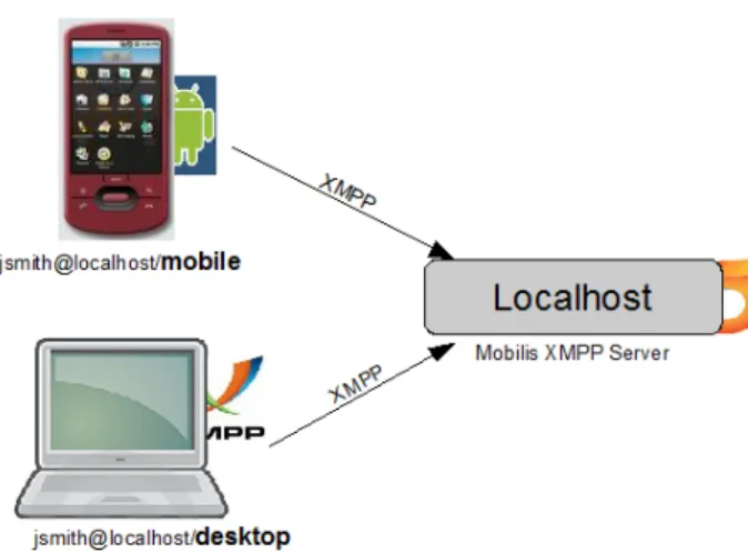 Figure 2.3: Client login in from phone and desktop, with configuration infor- information 