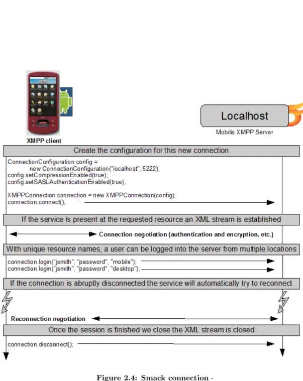 Figure 2.4: Smack connection -