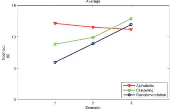 Figure 3.3: Average time required to initiate a group for in Cluestr -