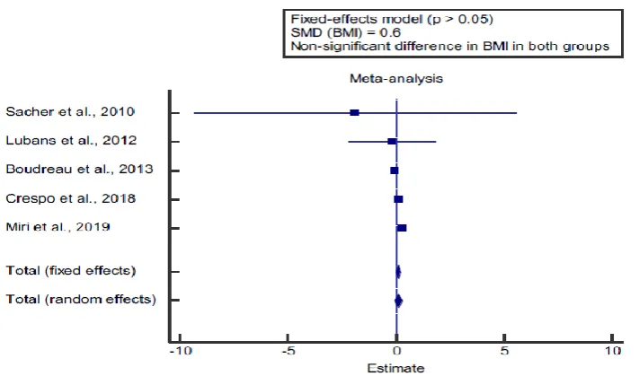 Figure 2: Forest Plot of (Mean Fat Mass Change) on Intervention Group Vs Control 