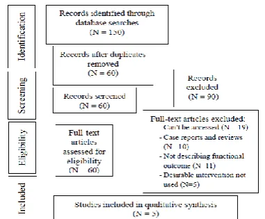 Figure 1: Flow chart for study selection. 