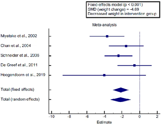 Figure 2: Forest Plot of (Weight Change) on Intervention Group Vs Control Group – Smd