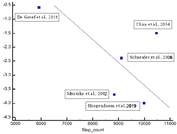 Figure 3: Correlation between weight change and step count. 