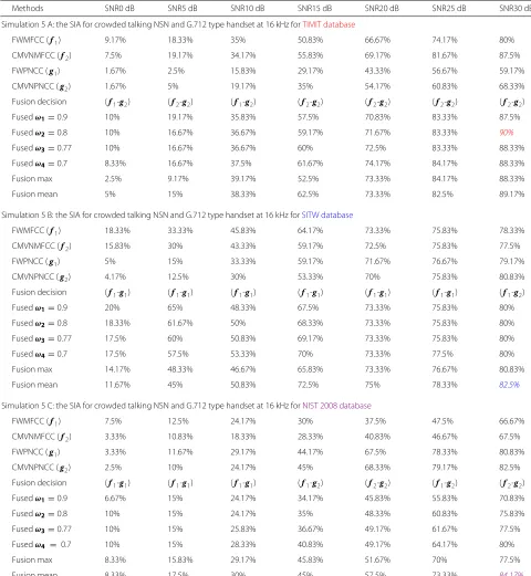 Table 6 Simulation 5: 5 A, 5 B, and 5 C are the SIA for crowded talking NSN and G.712 type handset at 16 kHz for different signal tonoise ratio levels for the TIMIT, SITW, and NIST 2008, respectively, at mixture size 256