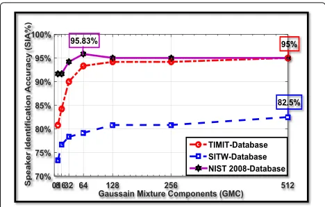 Fig. 3c illustrates that the reduction in SIA was fromThirdly, for the bus interior NSN, seen in Table 5,91.67% at 30 dB to 56.67% at 0 dB for the TIMITdatabase