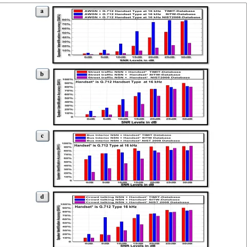 Fig. 3 Performance measurement for noisy speech for the TIMIT, SITW, and NIST 2008 database at mixture size 256 under G.712 type handset at16 kHz with background noise a AWGN , b street traffic NSN, c bus-interior, and d crowd talking NSN for wide range of SNR levels 0–30 dB and usingGMM-UBM algorithm