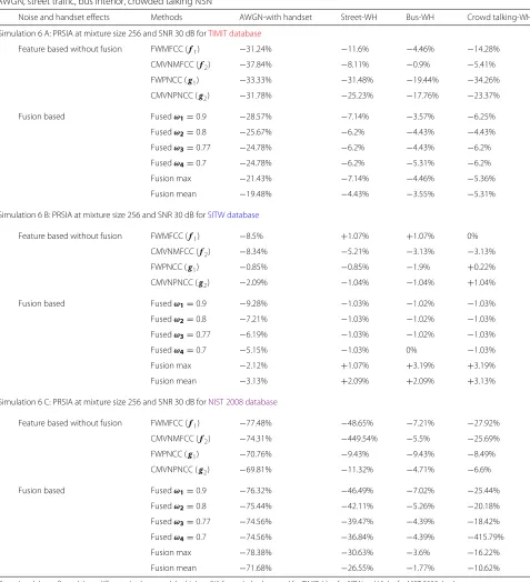 Table 7 Percentage reduction in SIA (PRSIA) for the TIMIT, SITW, and NIST 2008, respectively, under G.712 type handset at 16 kHz,AWGN, street traffic, bus interior, crowded talking NSN