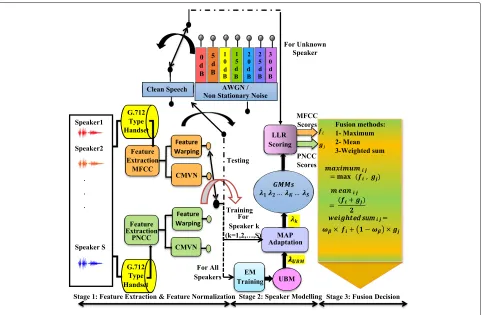 Fig. 1 Robust biometric speaker identification and evaluation framework