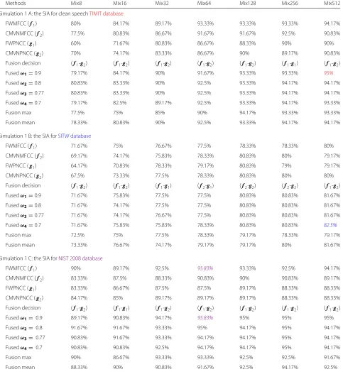 Table 2 Simulation 1: 1 A, 1 B, and 1 C are the SIA for different Gaussian mixture components (GMC) for the TIMIT, SITW and NIST 2008,respectively