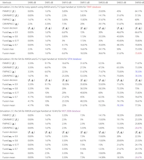 Table 3 Simulation 2: 2 A, 2 B, and 2 C are the SIA under AWGN and G.712 type handset at 16 kHz for different signal to noise ratiolevels for the TIMIT, SITW, and NIST 2008, respectively, at mixture size 256
