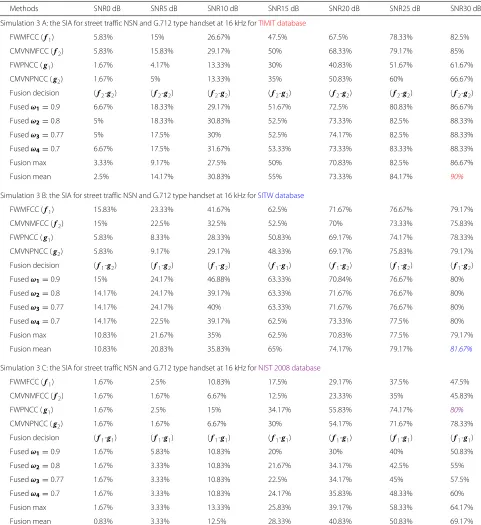 Table 4 Simulation 3: 3 A, 3 B, and 3 C are the SIA for street traffic NSN and G.712 type handset at 16 kHz for different signal to noiseratio levels for TIMIT, SITW, and NIST 2008, respectively, at mixture size 256