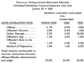 TABLE 11TWO-WAY INTERACTIONS BETWEEN SPECIFIC